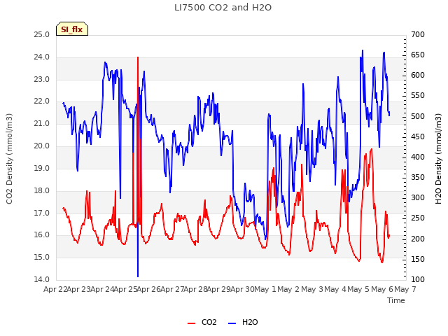 plot of LI7500 CO2 and H2O