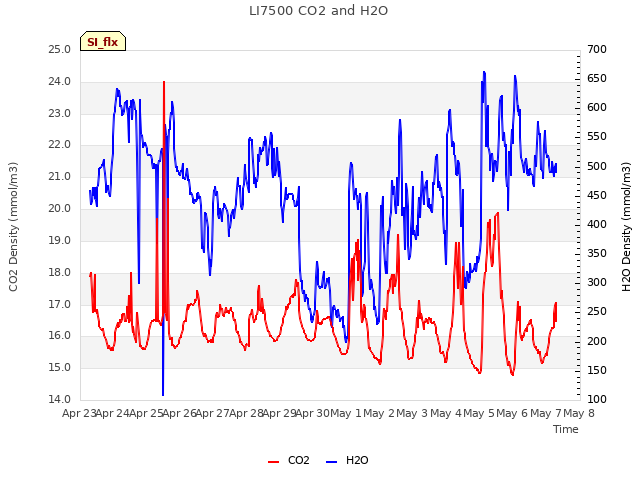 plot of LI7500 CO2 and H2O