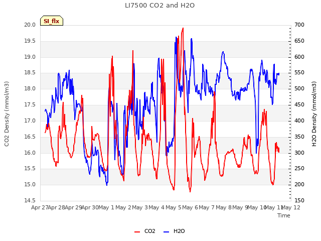 plot of LI7500 CO2 and H2O