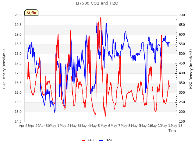 plot of LI7500 CO2 and H2O