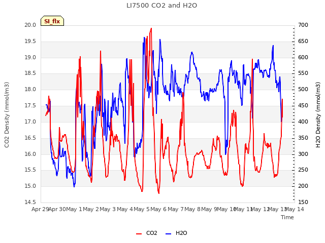 plot of LI7500 CO2 and H2O