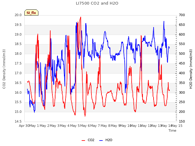 plot of LI7500 CO2 and H2O