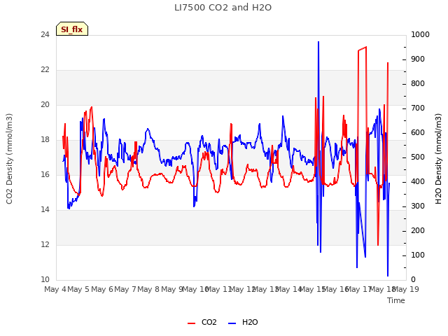 plot of LI7500 CO2 and H2O