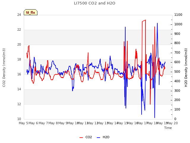 plot of LI7500 CO2 and H2O