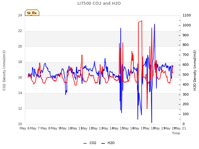 plot of LI7500 CO2 and H2O