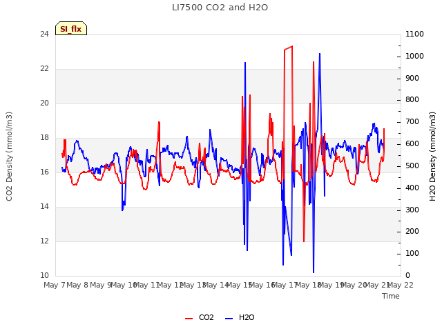 plot of LI7500 CO2 and H2O