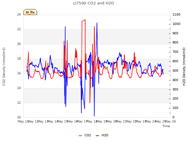 plot of LI7500 CO2 and H2O