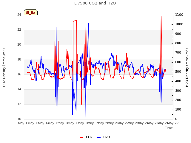 plot of LI7500 CO2 and H2O