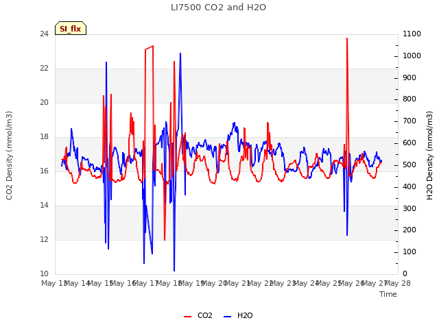 plot of LI7500 CO2 and H2O