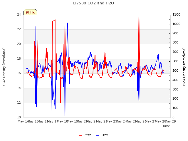 plot of LI7500 CO2 and H2O