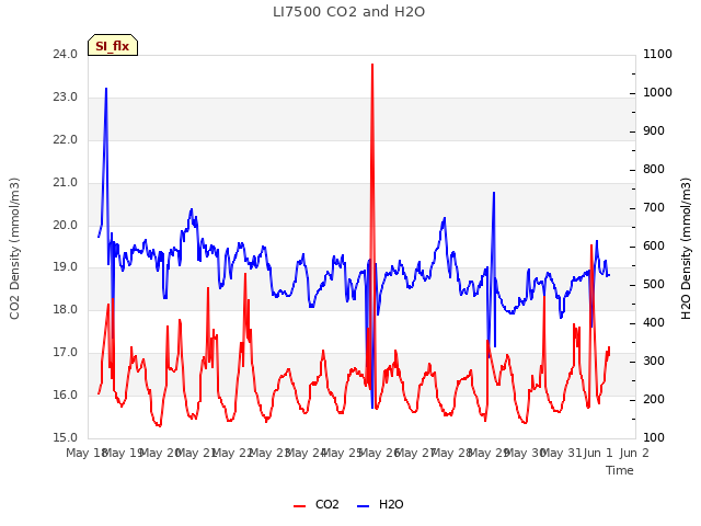 plot of LI7500 CO2 and H2O