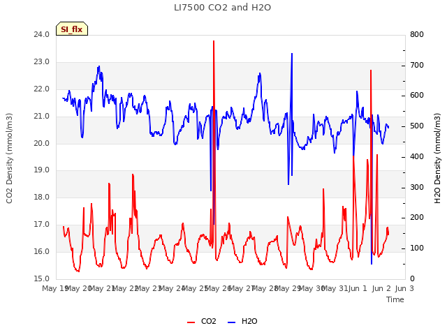 plot of LI7500 CO2 and H2O