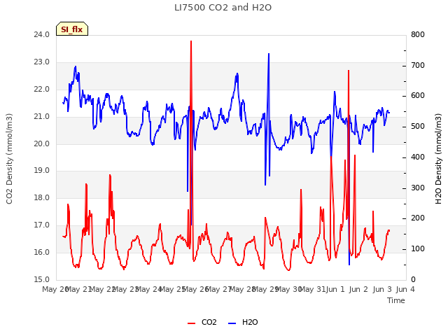 plot of LI7500 CO2 and H2O