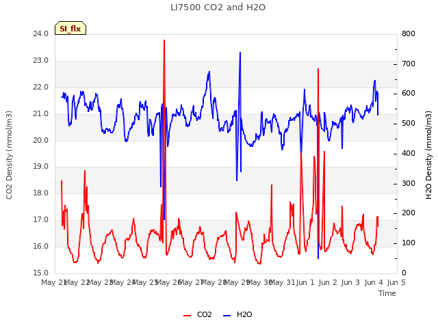 plot of LI7500 CO2 and H2O