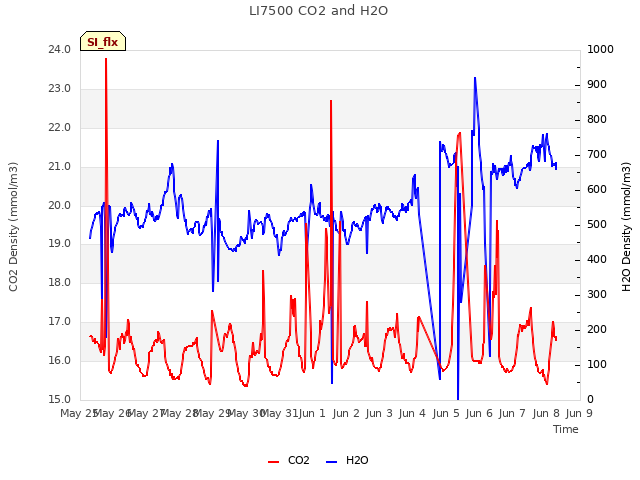 plot of LI7500 CO2 and H2O