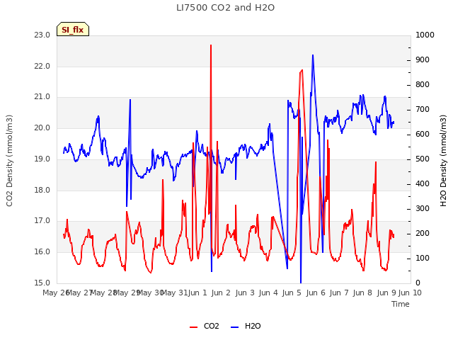 plot of LI7500 CO2 and H2O