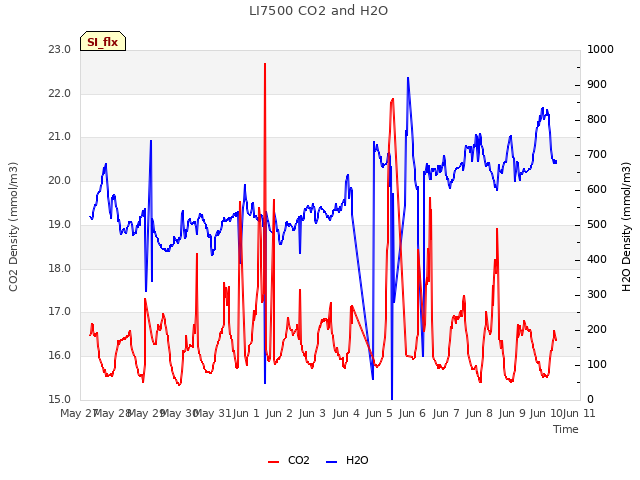 plot of LI7500 CO2 and H2O