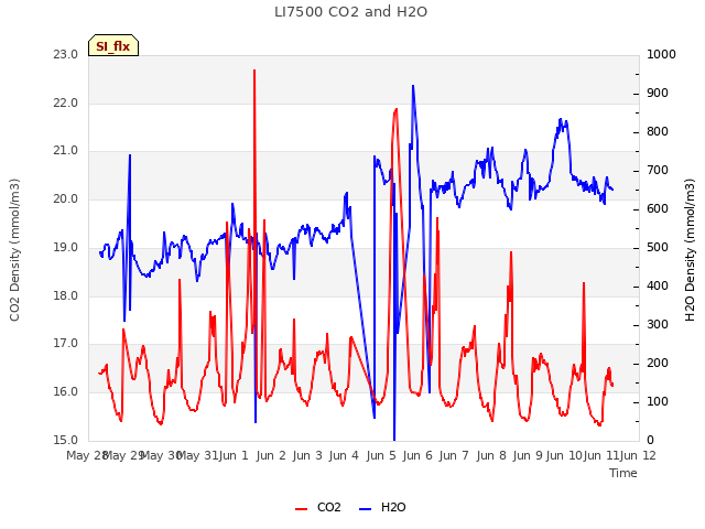 plot of LI7500 CO2 and H2O