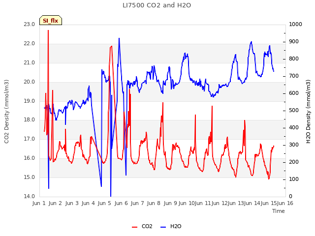 plot of LI7500 CO2 and H2O