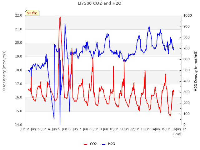 plot of LI7500 CO2 and H2O