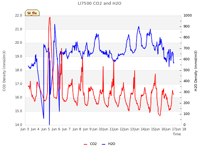 plot of LI7500 CO2 and H2O