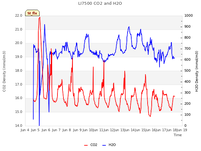 plot of LI7500 CO2 and H2O