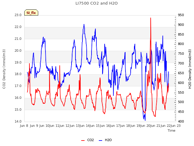 plot of LI7500 CO2 and H2O