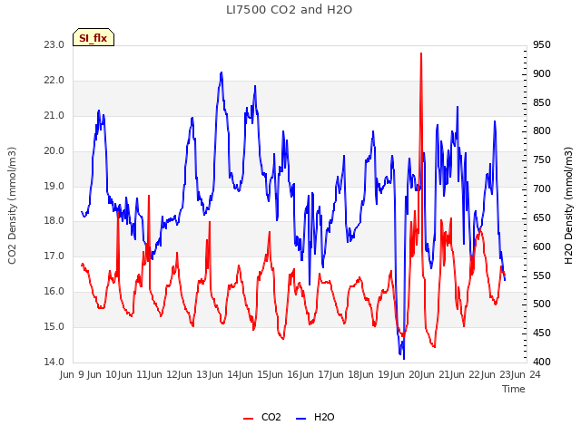 plot of LI7500 CO2 and H2O