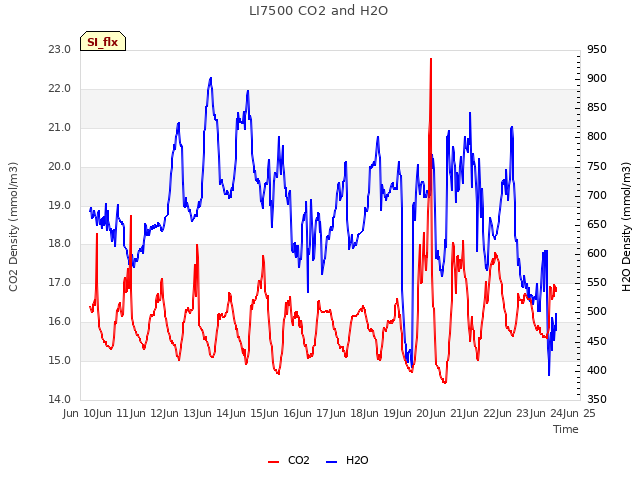 plot of LI7500 CO2 and H2O