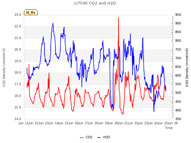 plot of LI7500 CO2 and H2O