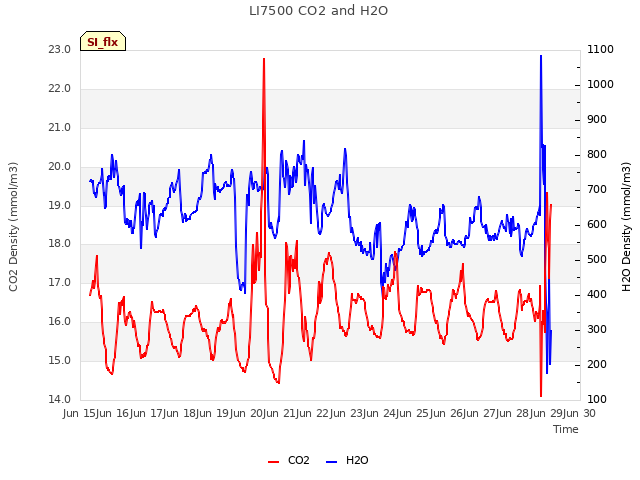 plot of LI7500 CO2 and H2O