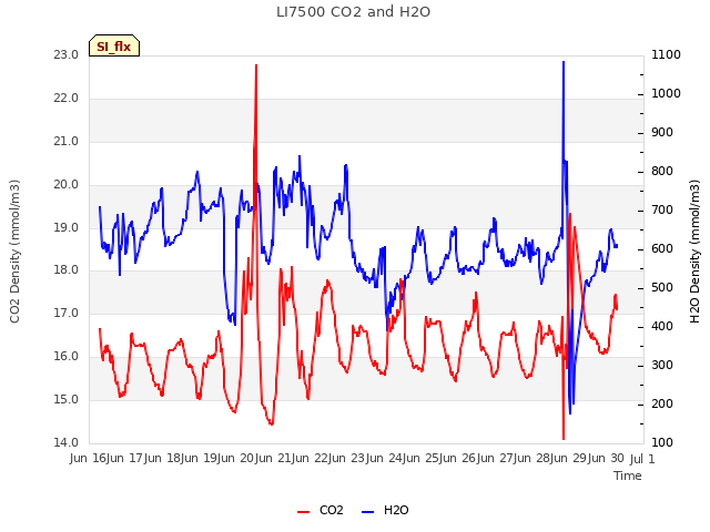 plot of LI7500 CO2 and H2O