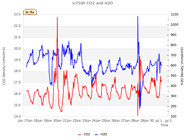 plot of LI7500 CO2 and H2O