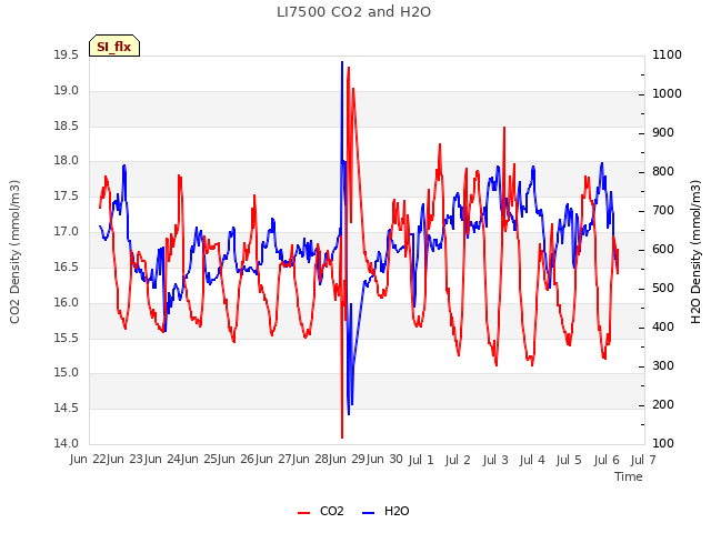 plot of LI7500 CO2 and H2O