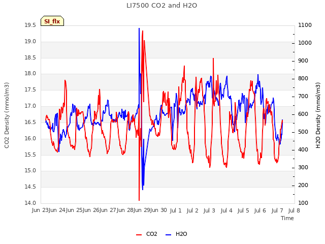 plot of LI7500 CO2 and H2O