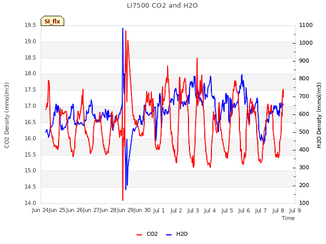 plot of LI7500 CO2 and H2O