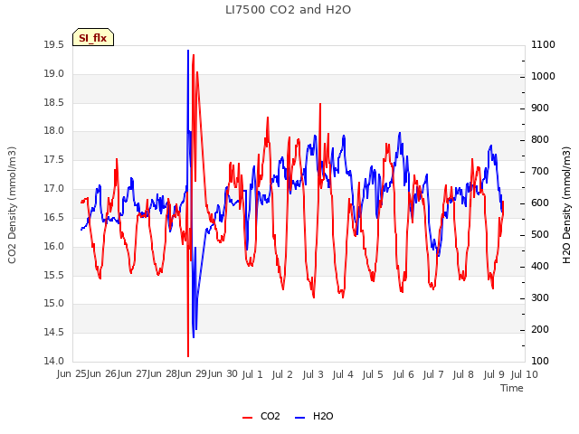 plot of LI7500 CO2 and H2O