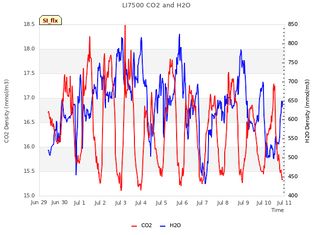 plot of LI7500 CO2 and H2O