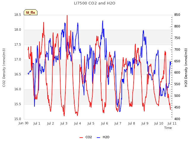 plot of LI7500 CO2 and H2O