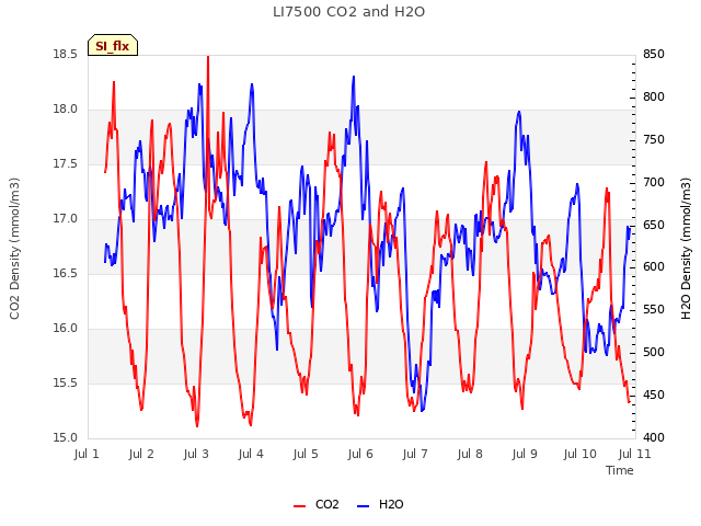 plot of LI7500 CO2 and H2O