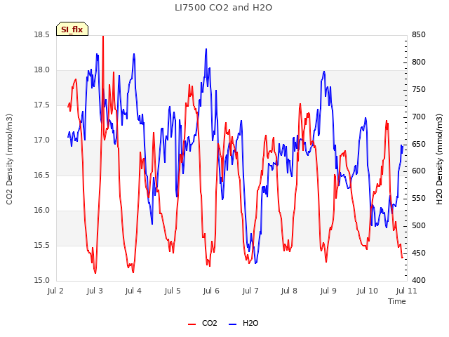 plot of LI7500 CO2 and H2O