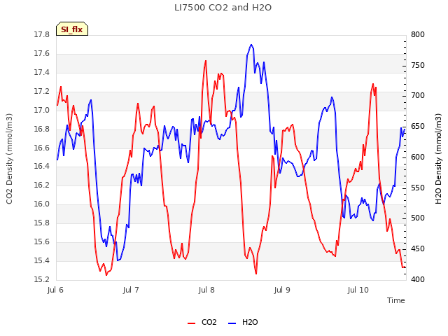 plot of LI7500 CO2 and H2O