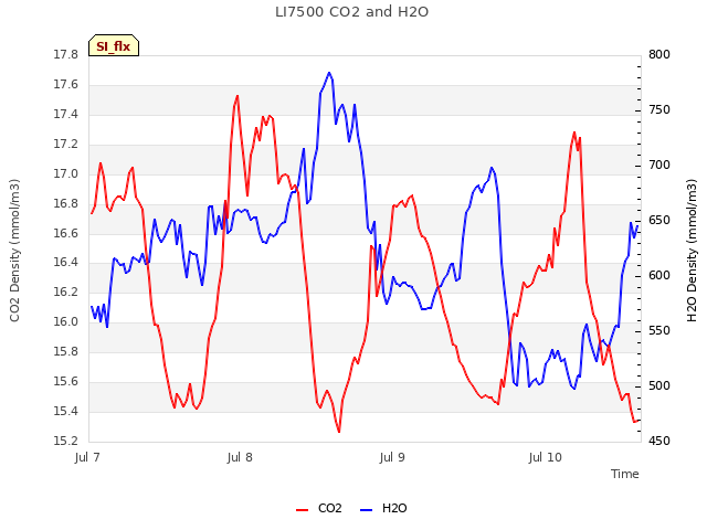 plot of LI7500 CO2 and H2O