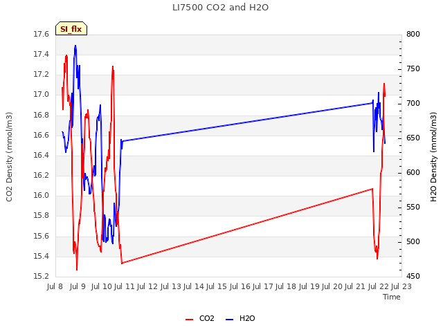 plot of LI7500 CO2 and H2O