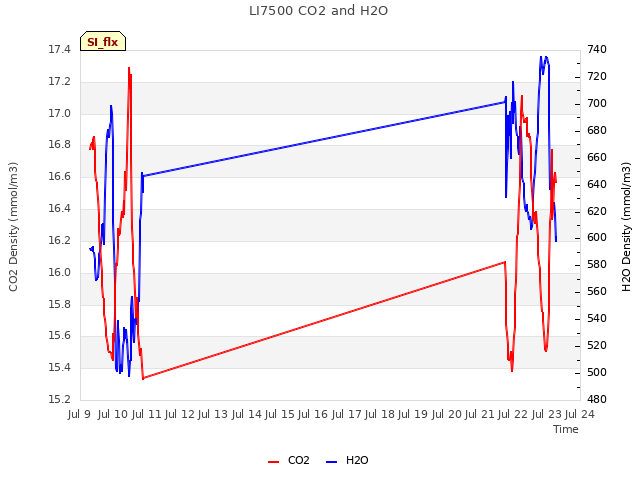 plot of LI7500 CO2 and H2O