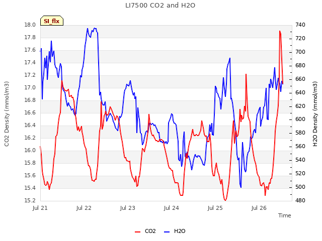 plot of LI7500 CO2 and H2O