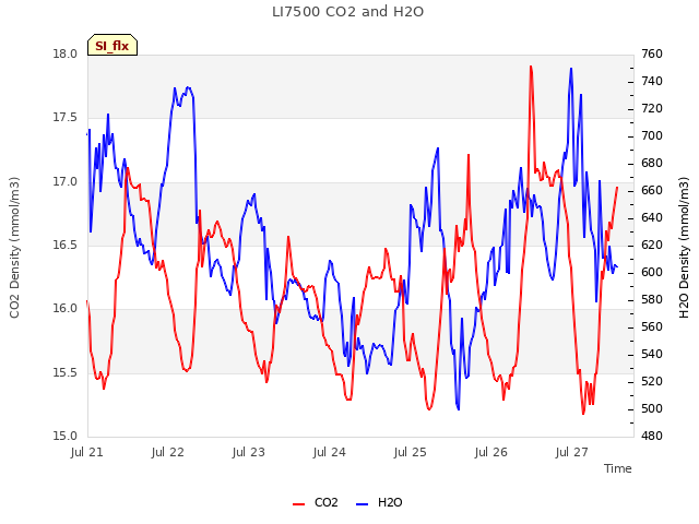 plot of LI7500 CO2 and H2O