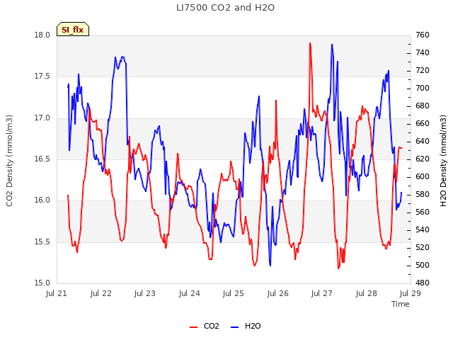 plot of LI7500 CO2 and H2O