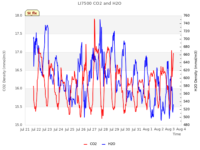 plot of LI7500 CO2 and H2O