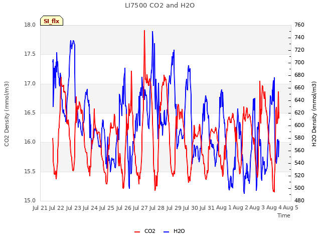 plot of LI7500 CO2 and H2O